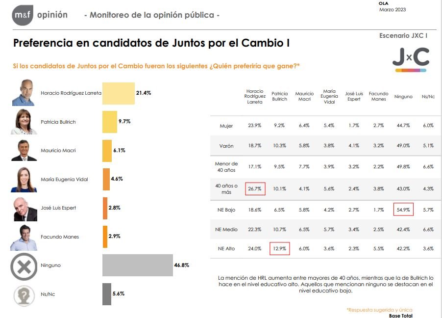 Encuesta clave posiciona por amplia diferencia a Rodríguez Larreta como el principal candidato del PRO